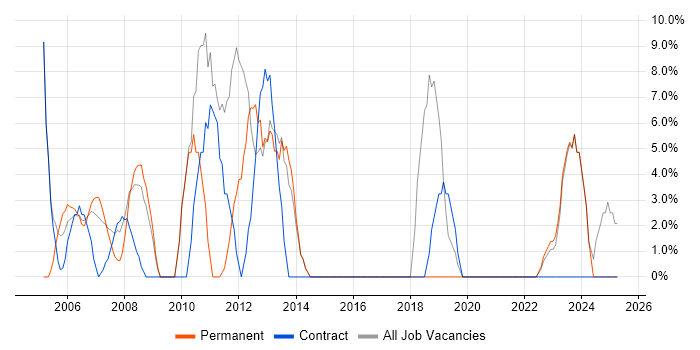 Job vacancy trend for Network Engineer in Aberdeenshire Job vacancy trend for Network Engineer in Aberdeenshire