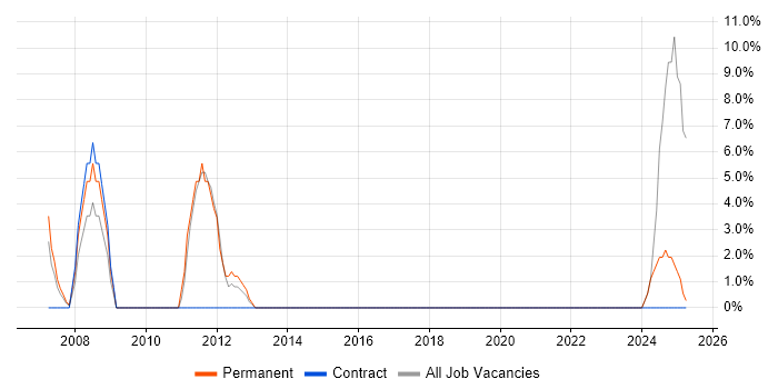 Job vacancy trend for OOP in Aberdeenshire