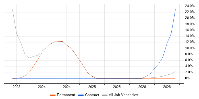 Operational Technology job vacancy trend in Aberdeenshire