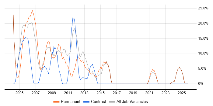 Oracle job vacancy trend in Aberdeenshire
