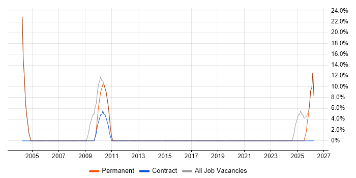 Organisational Skills job vacancy trend in Aberdeenshire