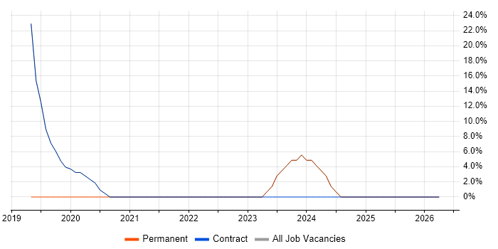 Microsoft job vacancy trend in Peterhead