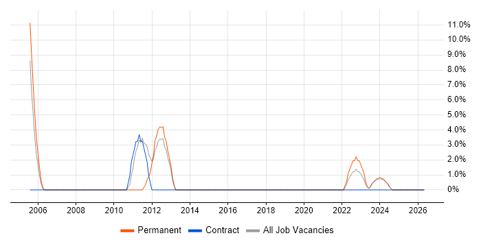 Physics job vacancy trend in Aberdeenshire