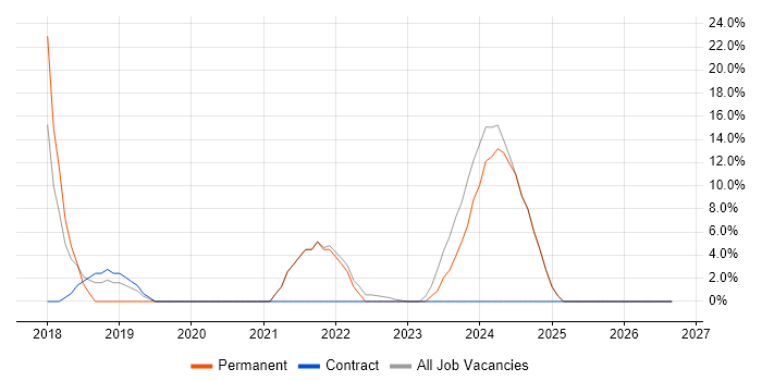 Power BI job vacancy trend in Aberdeenshire