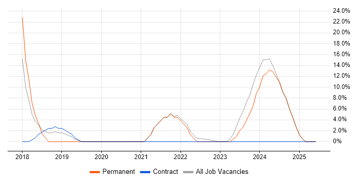 Job vacancy trend for Power Platform in Aberdeenshire