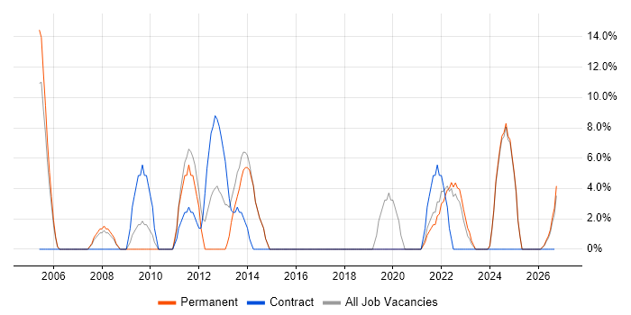 Presentation Skills job vacancy trend in Aberdeenshire