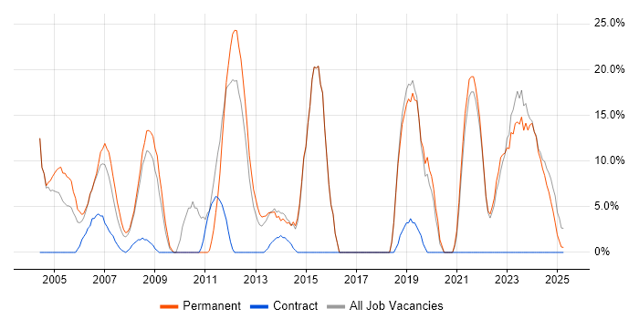 Job vacancy trend for Problem-Solving in Aberdeenshire