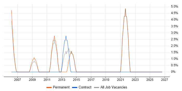 Programme Management job vacancy trend in Aberdeenshire