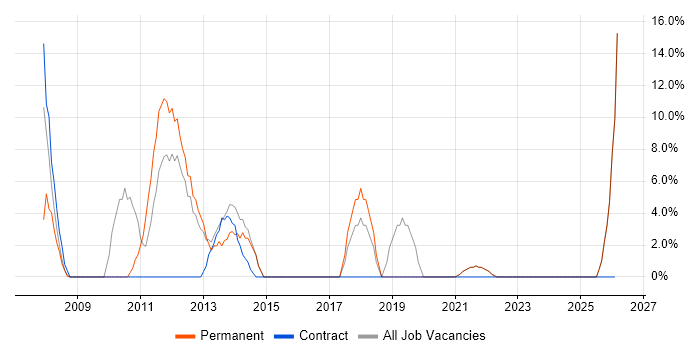 Project Delivery job vacancy trend in Aberdeenshire