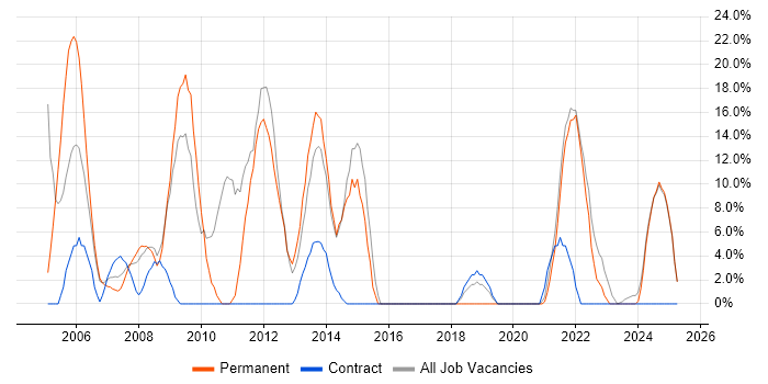 Job vacancy trend for Project Management in Aberdeenshire