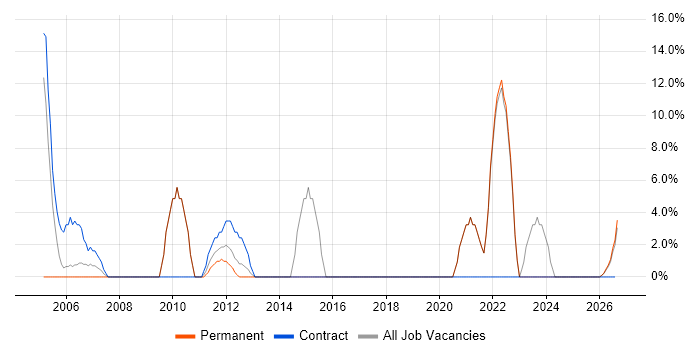 Public Sector job vacancy trend in Aberdeenshire
