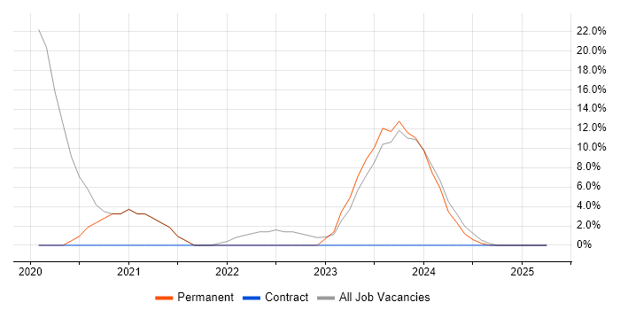 Job vacancy trend for React in Aberdeenshire Job vacancy trend for React in Aberdeenshire
