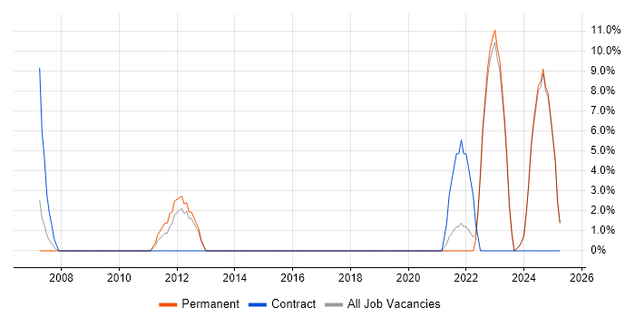 Job vacancy trend for Renewable Energy in Aberdeenshire