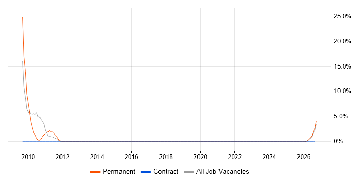 Requirements Management job vacancy trend in Aberdeenshire