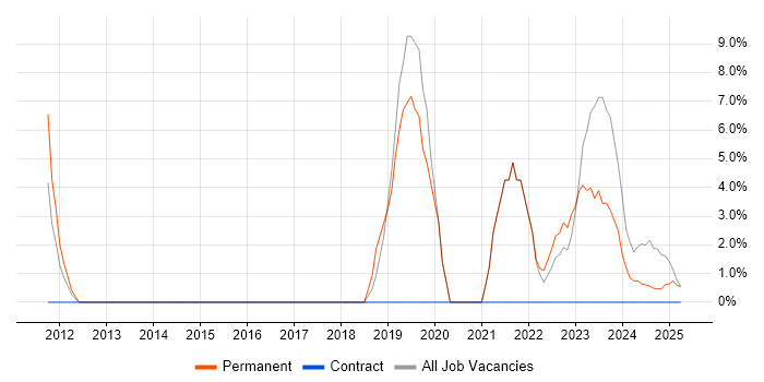 Job vacancy trend for Roadmaps in Aberdeenshire