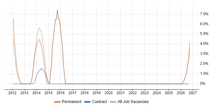 Root Cause Analysis job vacancy trend in Aberdeenshire