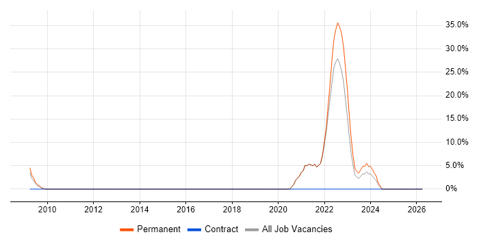 SaaS job vacancy trend in Aberdeenshire