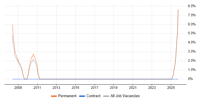 Sales Manager job vacancy trend in Aberdeenshire
