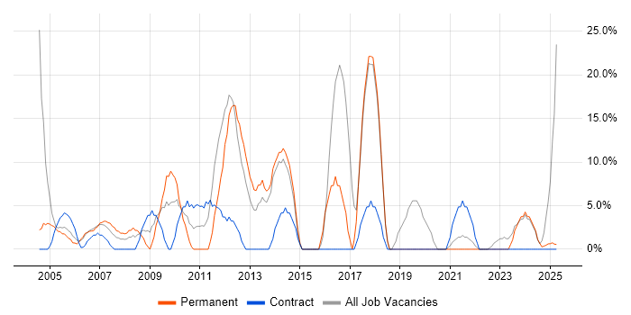 Job vacancy trend for SAP in Aberdeenshire Job vacancy trend for SAP in Aberdeenshire