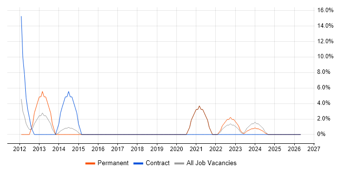 Scrum job vacancy trend in Aberdeenshire