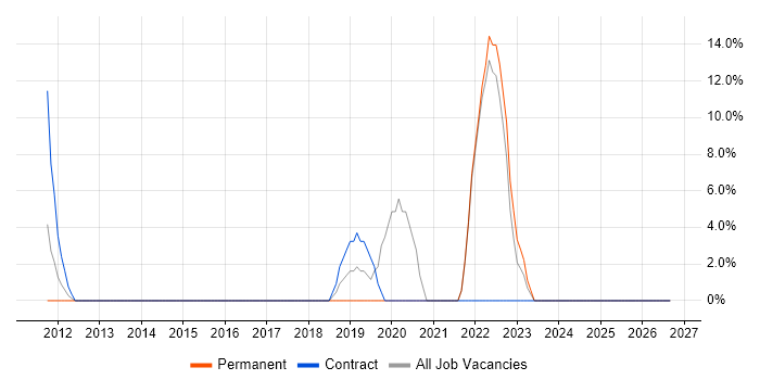 Security Cleared job vacancy trend in Aberdeenshire