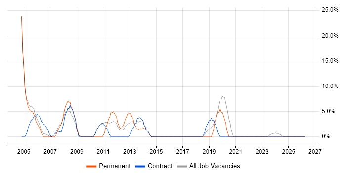 Self-Motivation job vacancy trend in Aberdeenshire