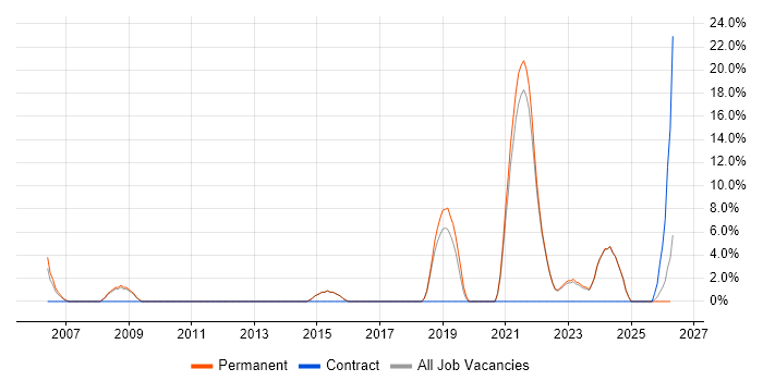 Senior Developer job vacancy trend in Aberdeenshire