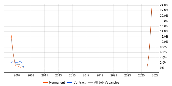 Senior Manager job vacancy trend in Aberdeenshire