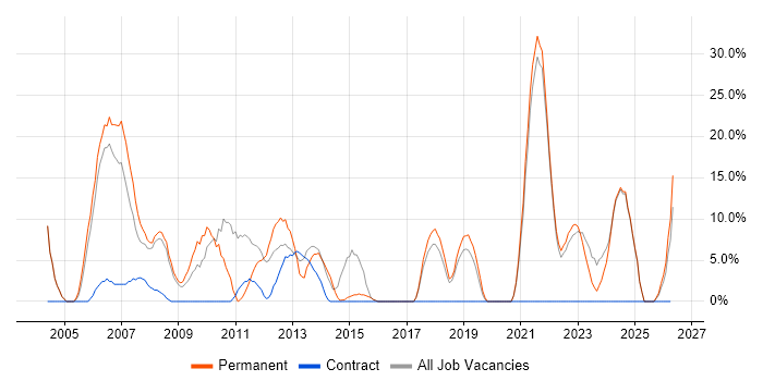 Senior job vacancy trend in Aberdeenshire