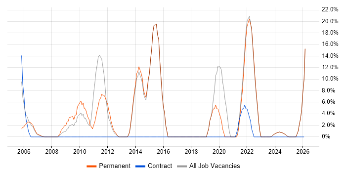 Service Delivery job vacancy trend in Aberdeenshire