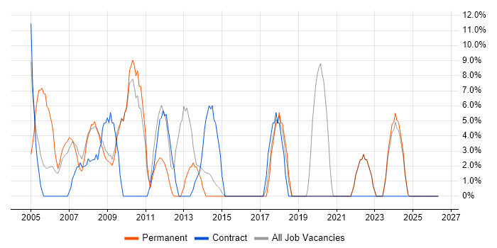 SharePoint job vacancy trend in Aberdeenshire