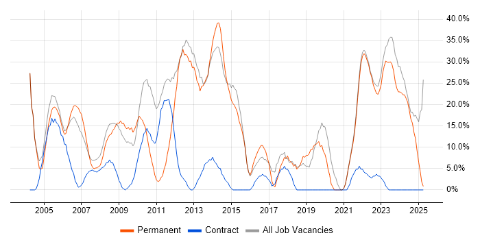 Job vacancy trend for Social Skills in Aberdeenshire