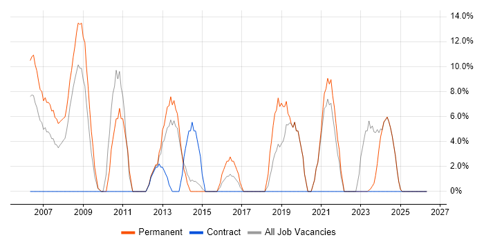 Software Developer job vacancy trend in Aberdeenshire