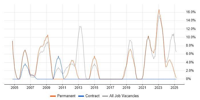 Job vacancy trend for Software Engineer in Aberdeenshire