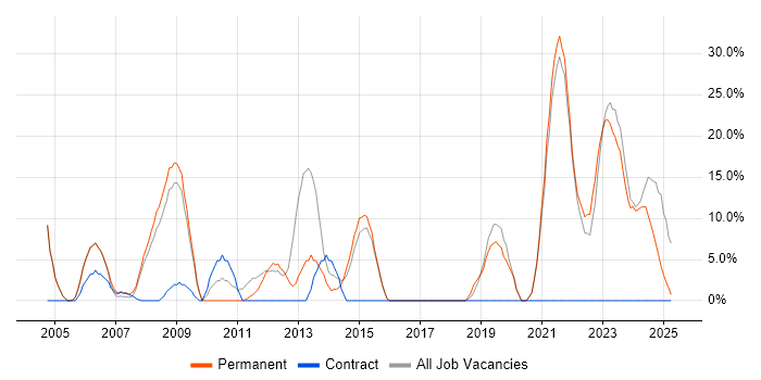 Job vacancy trend for Software Engineering in Aberdeenshire