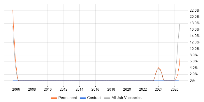 Spreadsheet job vacancy trend in Aberdeenshire