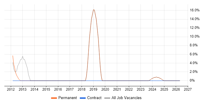SQL Server Integration Services job vacancy trend in Aberdeenshire