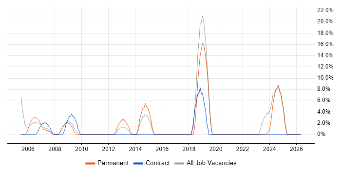 SQL Server Reporting Services job vacancy trend in Aberdeenshire