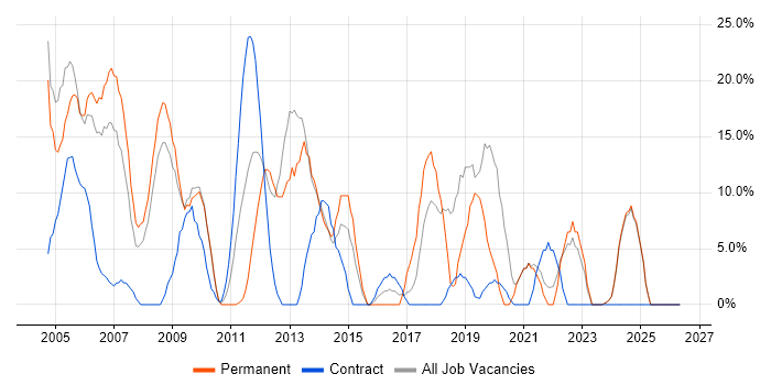 SQL Server job vacancy trend in Aberdeenshire