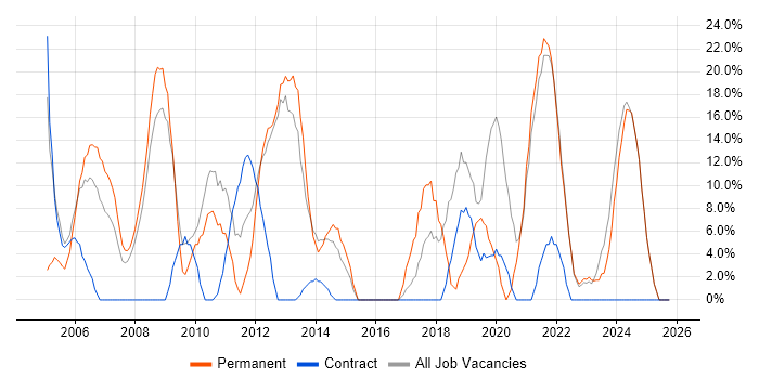 SQL job vacancy trend in Aberdeenshire