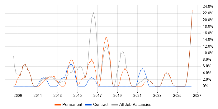 Stakeholder Management job vacancy trend in Aberdeenshire