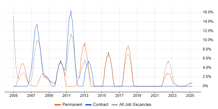 Job vacancy trend for Support Analyst in Aberdeenshire
