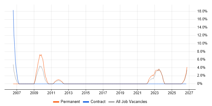 Systems Engineering job vacancy trend in Aberdeenshire