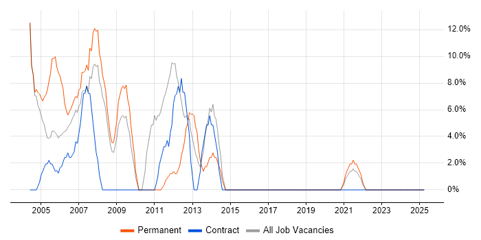 Job vacancy trend for TCP/IP in Aberdeenshire