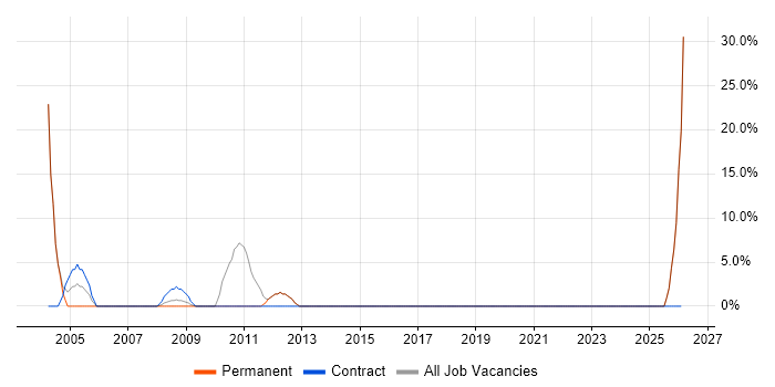 Technical Manager job vacancy trend in Aberdeenshire