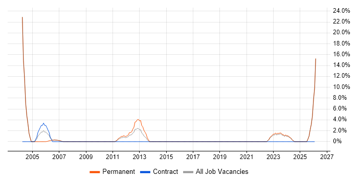 Technical Support job vacancy trend in Aberdeenshire