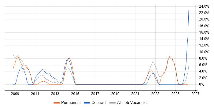 Time Management job vacancy trend in Aberdeenshire