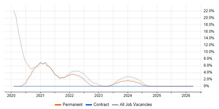 TypeScript job vacancy trend in Aberdeenshire