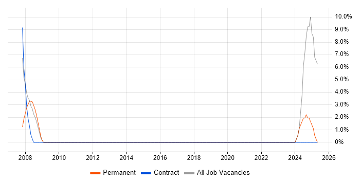 Job vacancy trend for Unit Testing in Aberdeenshire