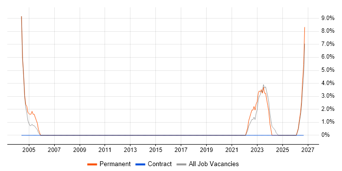 Validation job vacancy trend in Aberdeenshire